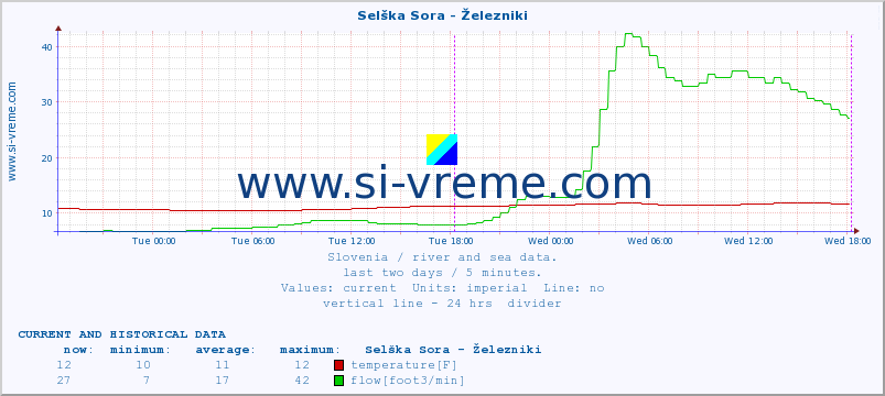  :: Selška Sora - Železniki :: temperature | flow | height :: last two days / 5 minutes.