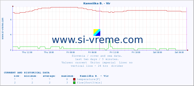  :: Kamniška B. - Vir :: temperature | flow | height :: last two days / 5 minutes.