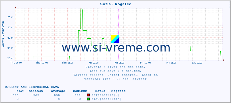  :: Sotla - Rogatec :: temperature | flow | height :: last two days / 5 minutes.