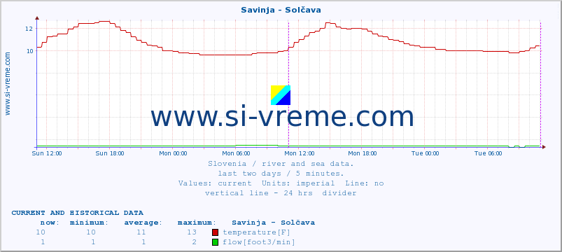  :: Savinja - Solčava :: temperature | flow | height :: last two days / 5 minutes.