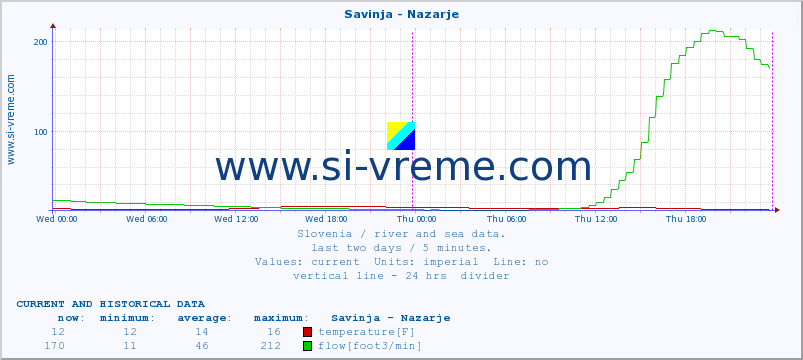  :: Savinja - Nazarje :: temperature | flow | height :: last two days / 5 minutes.