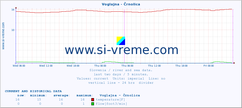  :: Voglajna - Črnolica :: temperature | flow | height :: last two days / 5 minutes.