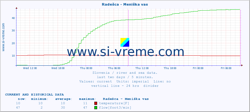  :: Radešca - Meniška vas :: temperature | flow | height :: last two days / 5 minutes.