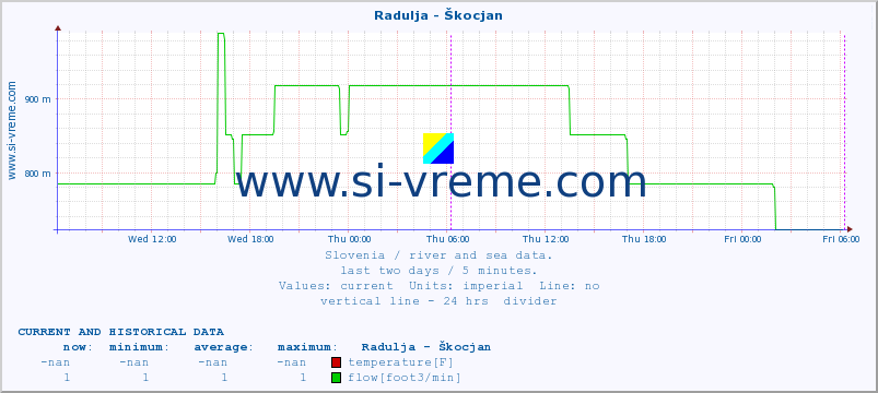  :: Radulja - Škocjan :: temperature | flow | height :: last two days / 5 minutes.