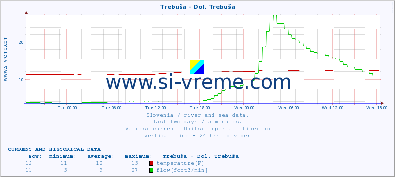  :: Trebuša - Dol. Trebuša :: temperature | flow | height :: last two days / 5 minutes.