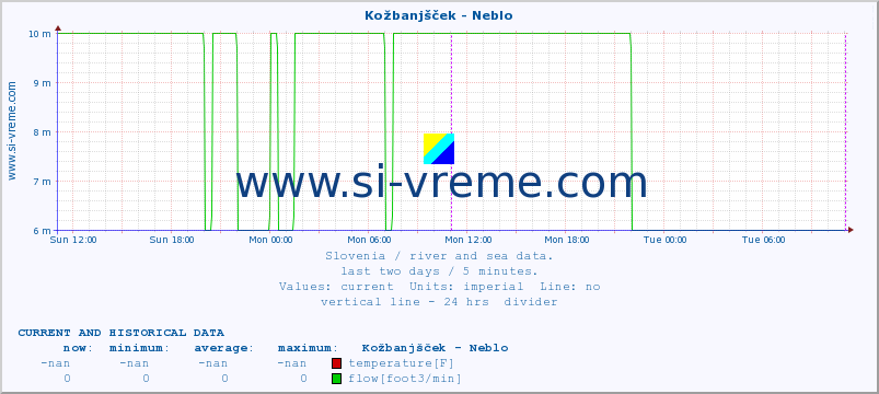  :: Kožbanjšček - Neblo :: temperature | flow | height :: last two days / 5 minutes.