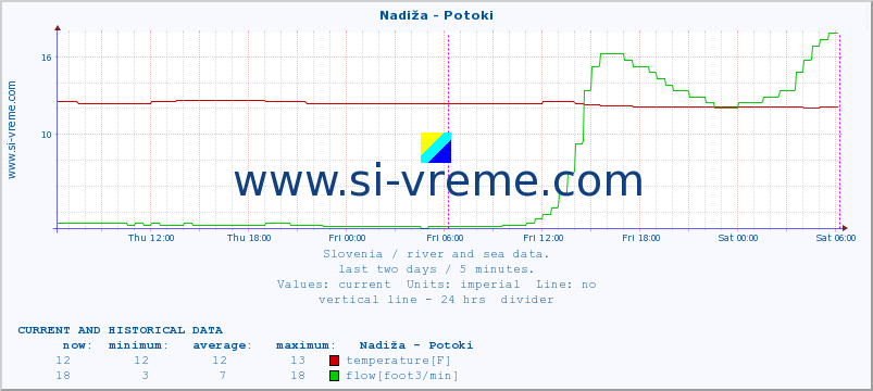  :: Nadiža - Potoki :: temperature | flow | height :: last two days / 5 minutes.