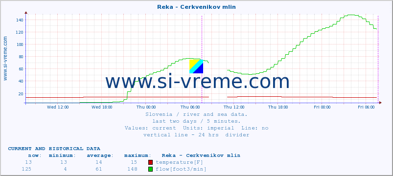  :: Reka - Cerkvenikov mlin :: temperature | flow | height :: last two days / 5 minutes.