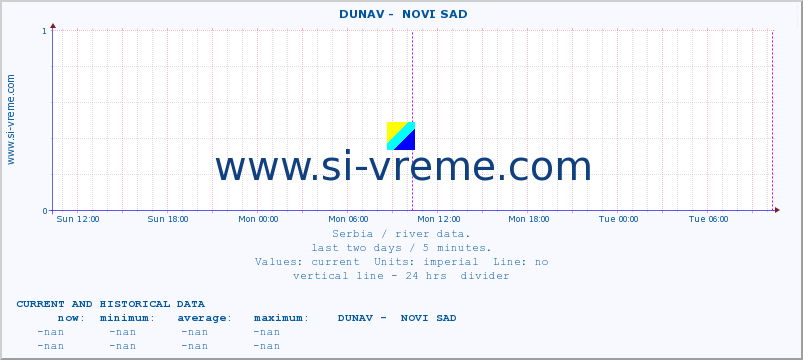  ::  DUNAV -  NOVI SAD :: height |  |  :: last two days / 5 minutes.