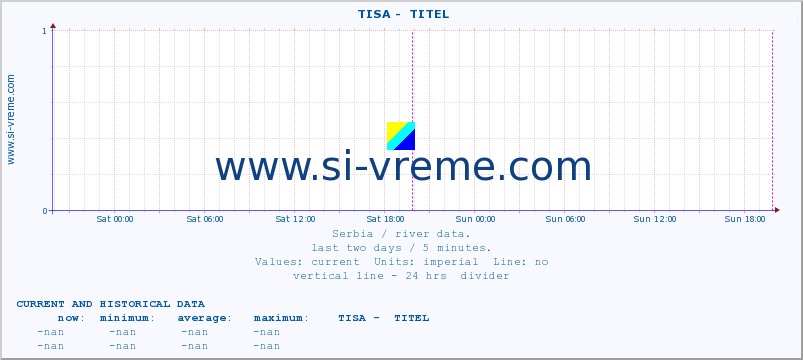  ::  TISA -  TITEL :: height |  |  :: last two days / 5 minutes.