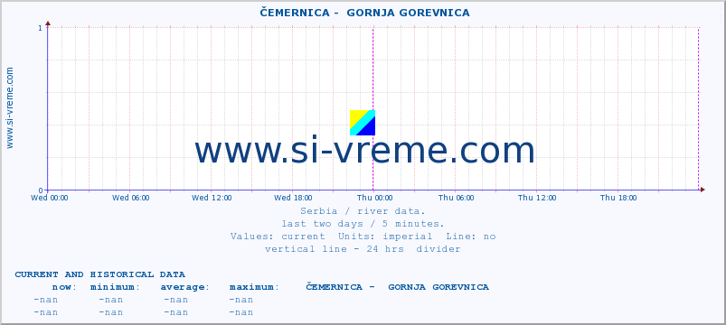  ::  ČEMERNICA -  GORNJA GOREVNICA :: height |  |  :: last two days / 5 minutes.