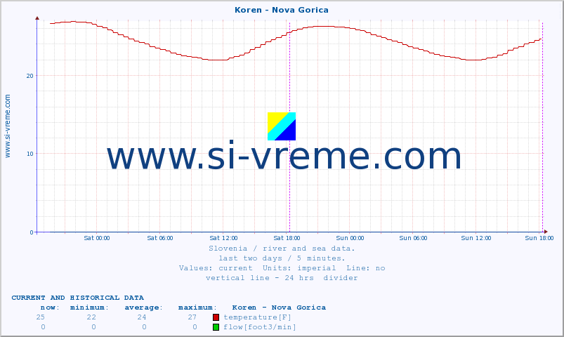  :: Koren - Nova Gorica :: temperature | flow | height :: last two days / 5 minutes.