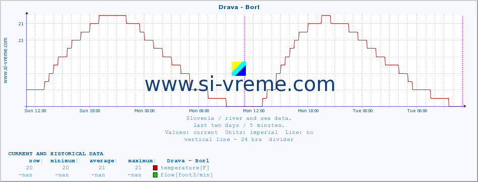  :: Drava - Borl :: temperature | flow | height :: last two days / 5 minutes.