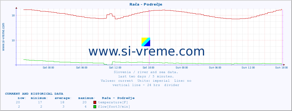  :: Rača - Podrečje :: temperature | flow | height :: last two days / 5 minutes.