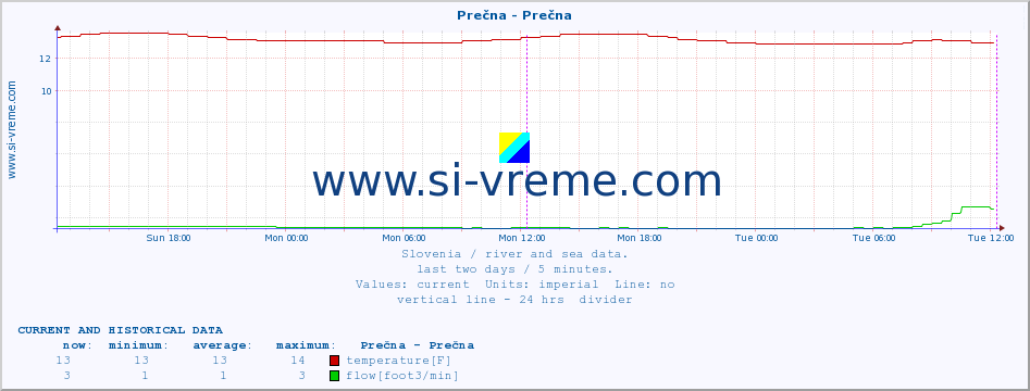  :: Prečna - Prečna :: temperature | flow | height :: last two days / 5 minutes.