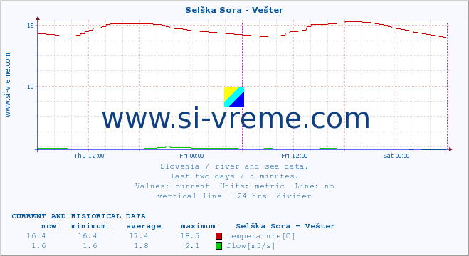  :: Selška Sora - Vešter :: temperature | flow | height :: last two days / 5 minutes.