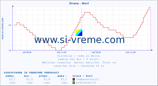 POVPREČJE :: Drava - Borl :: temperatura | pretok | višina :: zadnja dva dni / 5 minut.