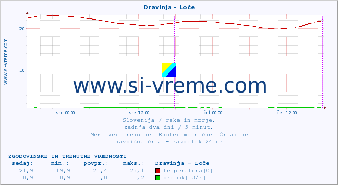 POVPREČJE :: Dravinja - Loče :: temperatura | pretok | višina :: zadnja dva dni / 5 minut.