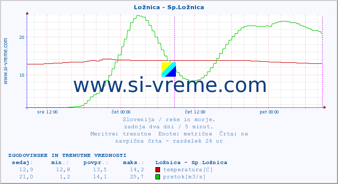 POVPREČJE :: Ložnica - Sp.Ložnica :: temperatura | pretok | višina :: zadnja dva dni / 5 minut.