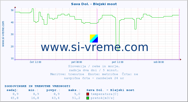 POVPREČJE :: Sava Dol. - Blejski most :: temperatura | pretok | višina :: zadnja dva dni / 5 minut.