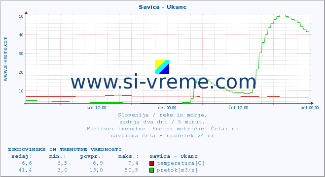 POVPREČJE :: Savica - Ukanc :: temperatura | pretok | višina :: zadnja dva dni / 5 minut.