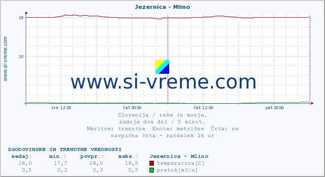 POVPREČJE :: Jezernica - Mlino :: temperatura | pretok | višina :: zadnja dva dni / 5 minut.