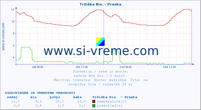 POVPREČJE :: Tržiška Bis. - Preska :: temperatura | pretok | višina :: zadnja dva dni / 5 minut.