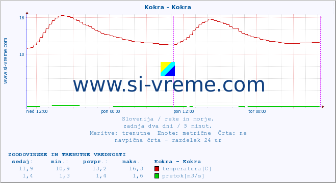 POVPREČJE :: Kokra - Kokra :: temperatura | pretok | višina :: zadnja dva dni / 5 minut.