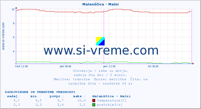 POVPREČJE :: Malenščica - Malni :: temperatura | pretok | višina :: zadnja dva dni / 5 minut.