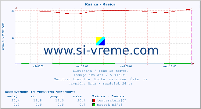 POVPREČJE :: Rašica - Rašica :: temperatura | pretok | višina :: zadnja dva dni / 5 minut.