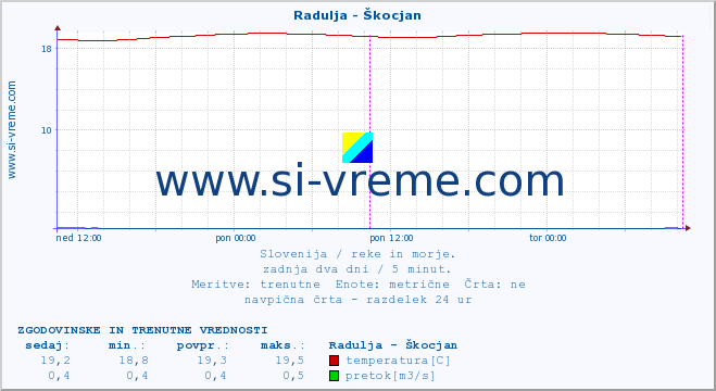 POVPREČJE :: Radulja - Škocjan :: temperatura | pretok | višina :: zadnja dva dni / 5 minut.