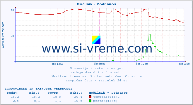 POVPREČJE :: Močilnik - Podnanos :: temperatura | pretok | višina :: zadnja dva dni / 5 minut.