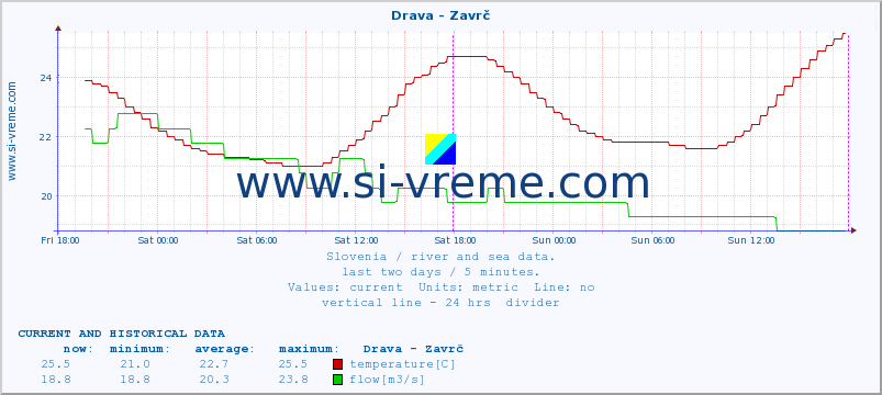  :: Drava - Zavrč :: temperature | flow | height :: last two days / 5 minutes.