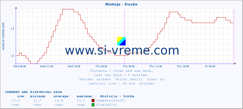  :: Mislinja - Dovže :: temperature | flow | height :: last two days / 5 minutes.