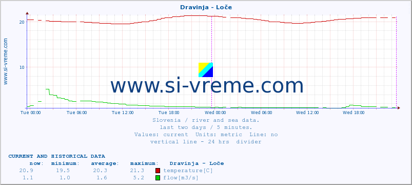  :: Dravinja - Loče :: temperature | flow | height :: last two days / 5 minutes.