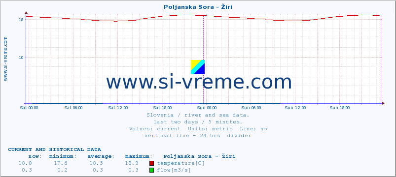  :: Poljanska Sora - Žiri :: temperature | flow | height :: last two days / 5 minutes.