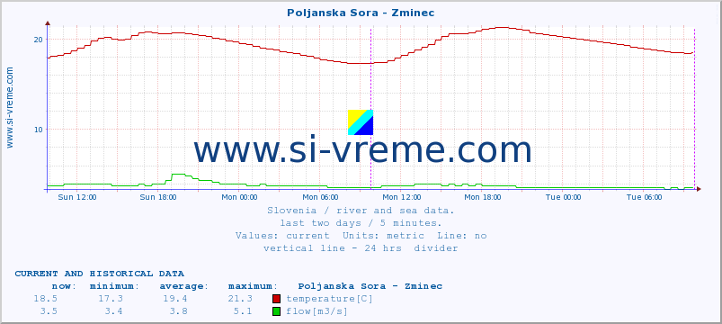  :: Poljanska Sora - Zminec :: temperature | flow | height :: last two days / 5 minutes.