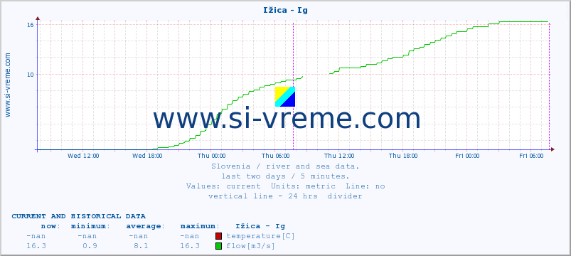  :: Ižica - Ig :: temperature | flow | height :: last two days / 5 minutes.