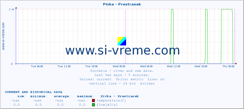  :: Pivka - Prestranek :: temperature | flow | height :: last two days / 5 minutes.