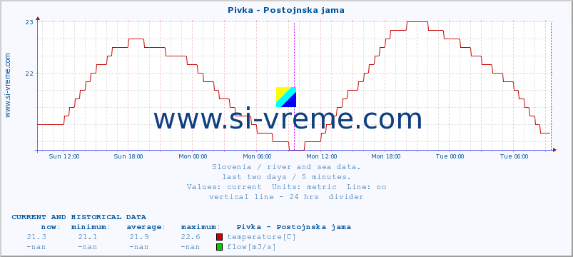  :: Pivka - Postojnska jama :: temperature | flow | height :: last two days / 5 minutes.