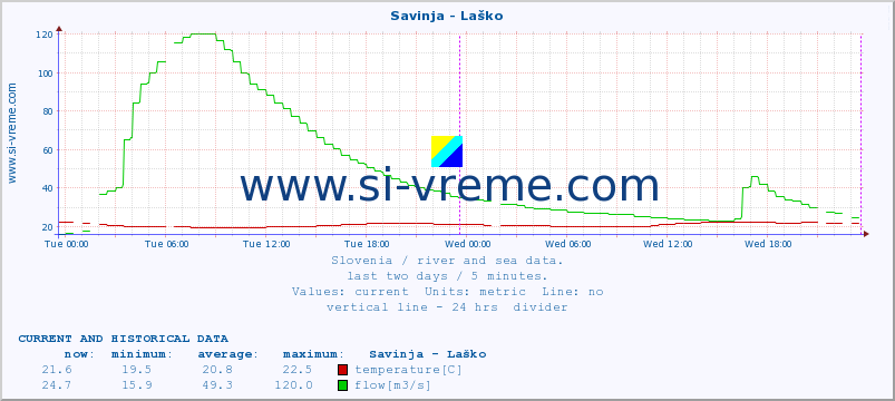  :: Savinja - Laško :: temperature | flow | height :: last two days / 5 minutes.