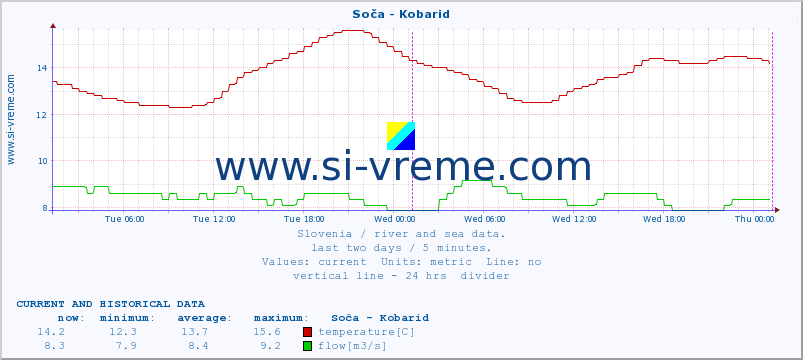  :: Soča - Kobarid :: temperature | flow | height :: last two days / 5 minutes.