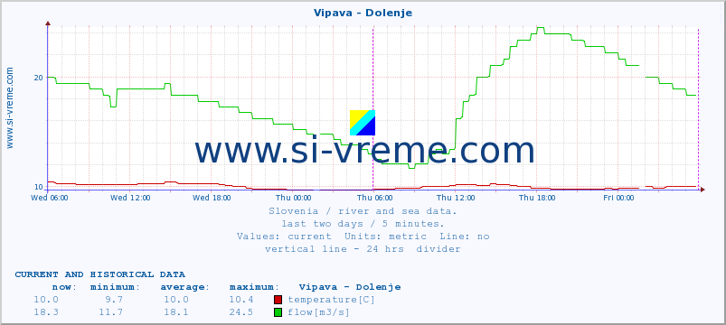  :: Vipava - Dolenje :: temperature | flow | height :: last two days / 5 minutes.