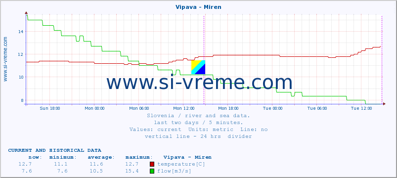  :: Vipava - Miren :: temperature | flow | height :: last two days / 5 minutes.