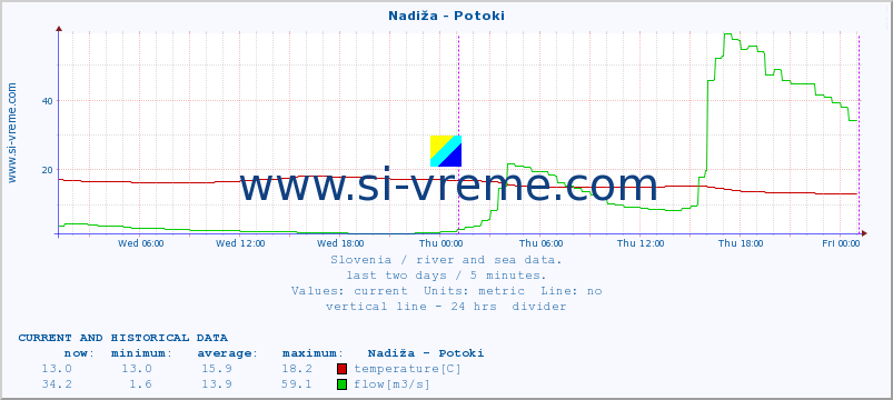  :: Nadiža - Potoki :: temperature | flow | height :: last two days / 5 minutes.