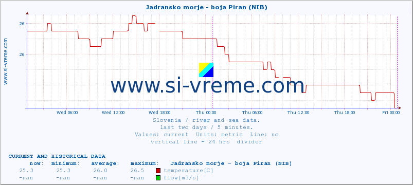  :: Jadransko morje - boja Piran (NIB) :: temperature | flow | height :: last two days / 5 minutes.