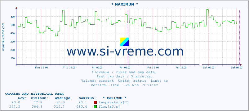  :: * MAXIMUM * :: temperature | flow | height :: last two days / 5 minutes.