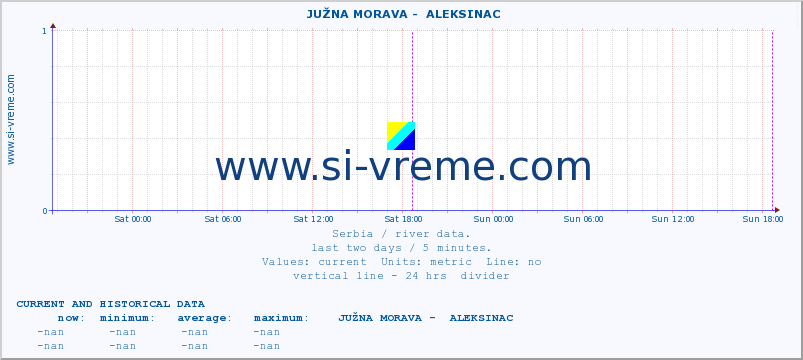  ::  JUŽNA MORAVA -  ALEKSINAC :: height |  |  :: last two days / 5 minutes.