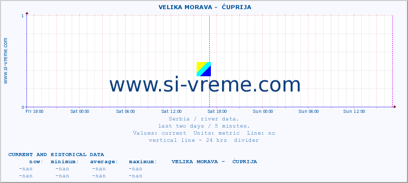  ::  VELIKA MORAVA -  ĆUPRIJA :: height |  |  :: last two days / 5 minutes.