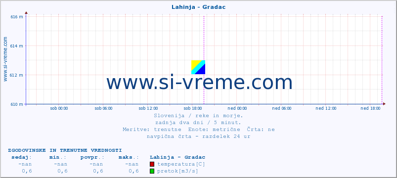 POVPREČJE :: Lahinja - Gradac :: temperatura | pretok | višina :: zadnja dva dni / 5 minut.